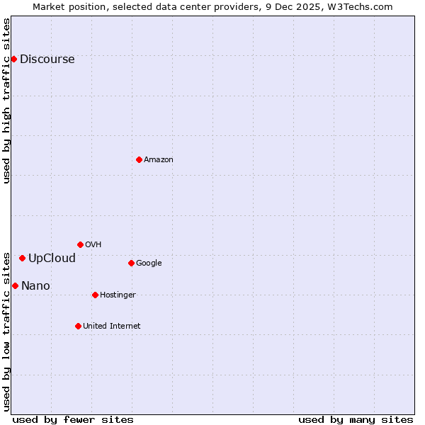 Market position of UpCloud vs. Nano vs. Discourse