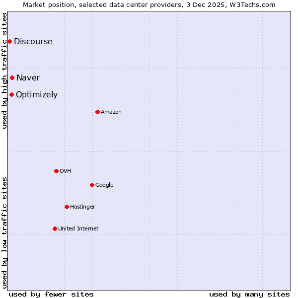 Market position of Naver vs. Optimizely vs. Discourse