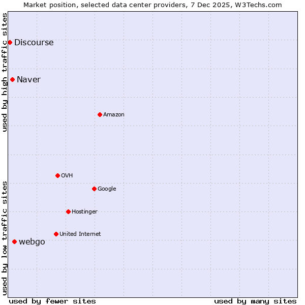 Market position of webgo vs. Naver vs. Discourse