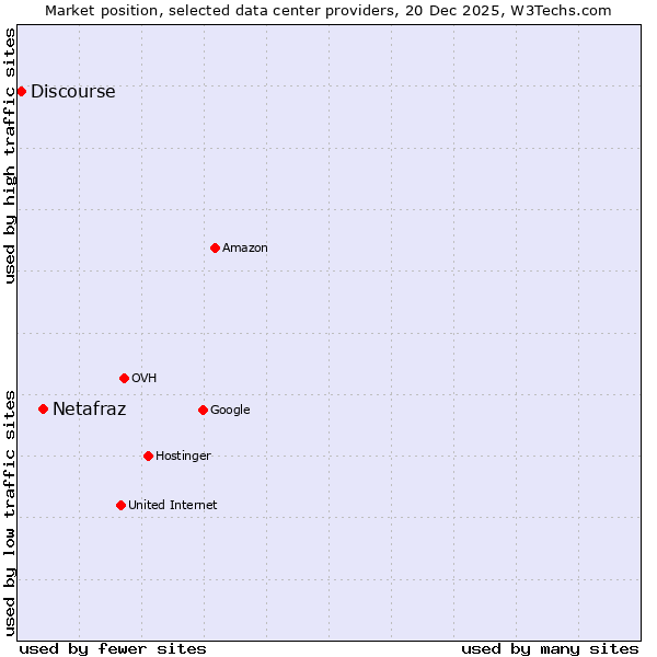 Market position of Netafraz vs. Discourse