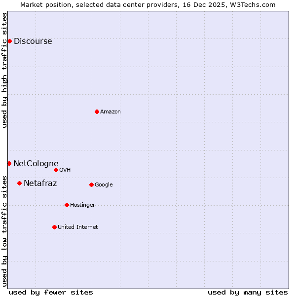 Market position of Netafraz vs. Discourse vs. NetCologne