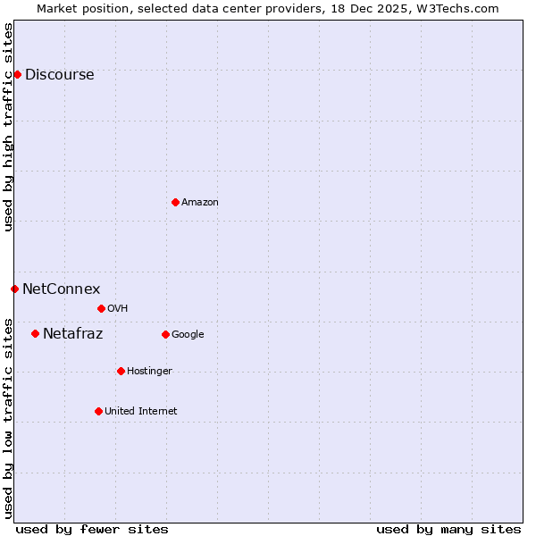 Market position of Netafraz vs. Discourse vs. NetConnex