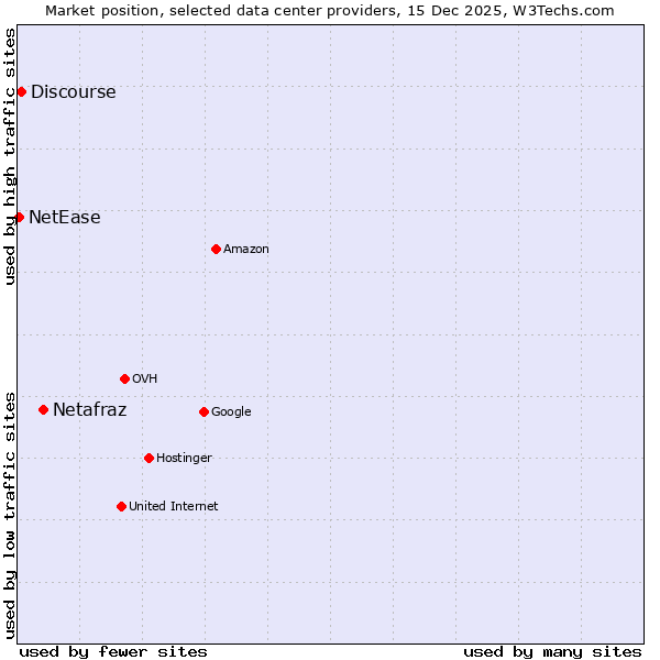 Market position of Netafraz vs. Discourse vs. NetEase