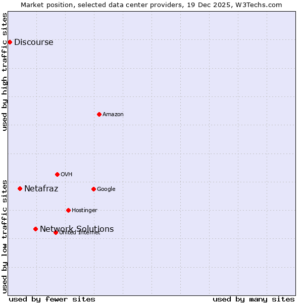 Market position of Network Solutions vs. Netafraz vs. Discourse