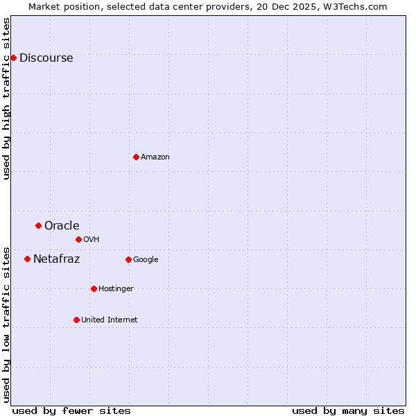 Market position of Oracle vs. Netafraz vs. Discourse