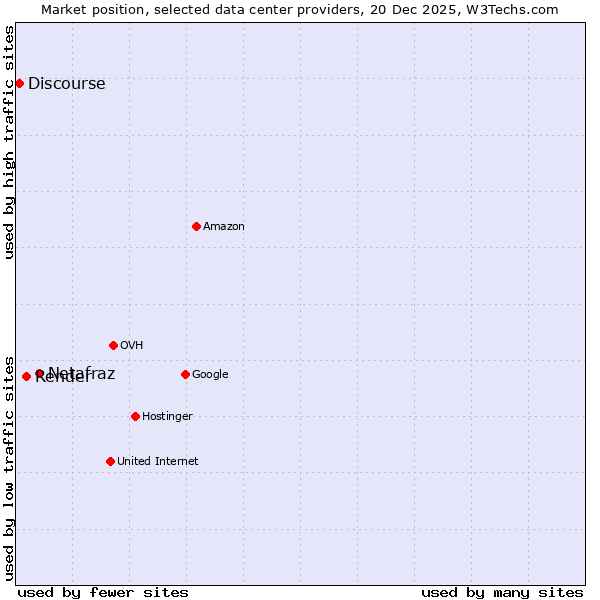 Market position of Netafraz vs. Render vs. Discourse