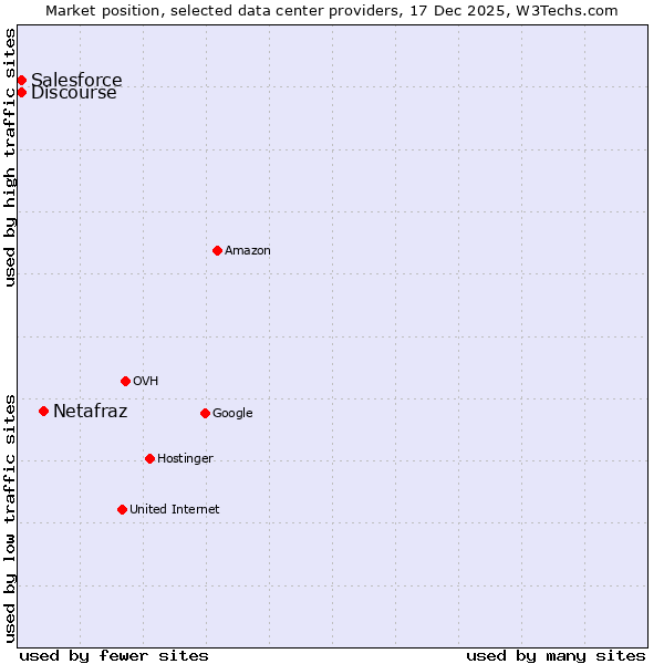 Market position of Netafraz vs. Discourse vs. Salesforce