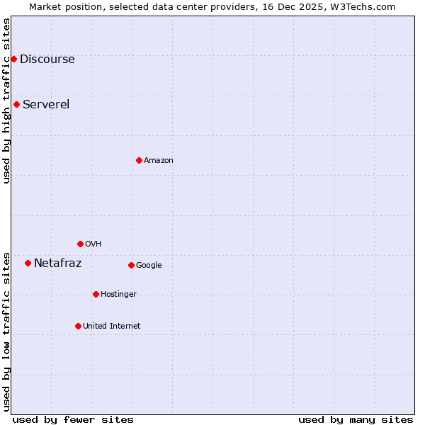 Market position of Netafraz vs. Serverel vs. Discourse