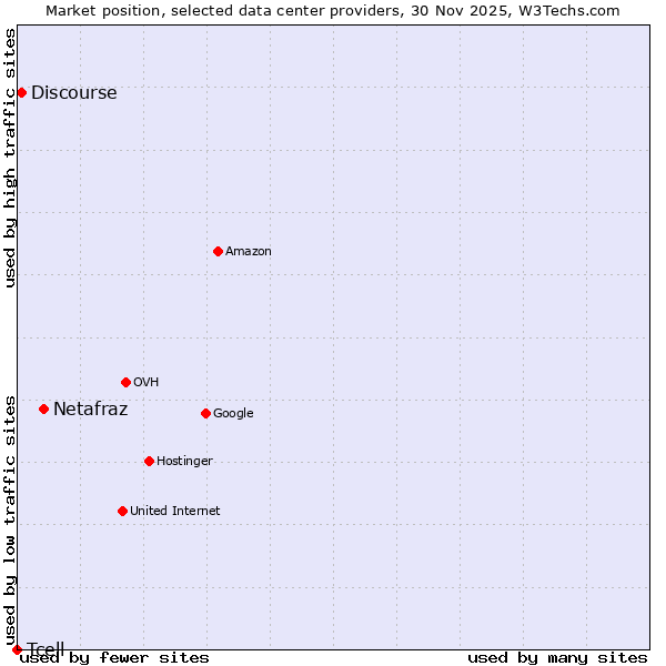 Market position of Netafraz vs. Discourse vs. Tcell