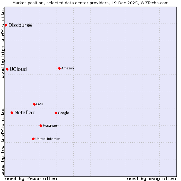 Market position of Netafraz vs. UCloud vs. Discourse