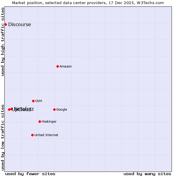 Market position of Netafraz vs. UpCloud vs. Discourse