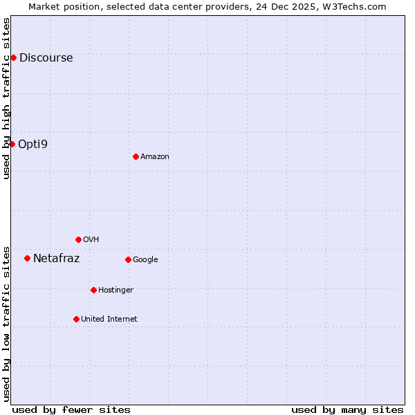 Market position of Netafraz vs. Discourse vs. Opti9