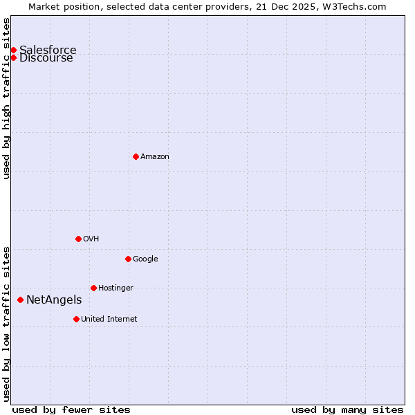 Market position of NetAngels vs. Discourse vs. Salesforce
