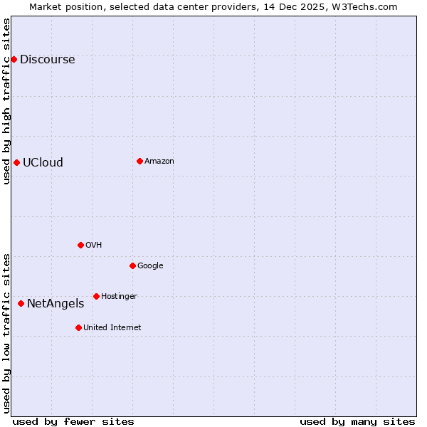 Market position of NetAngels vs. UCloud vs. Discourse