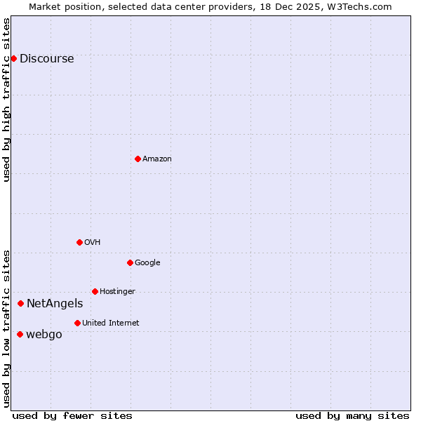 Market position of NetAngels vs. webgo vs. Discourse