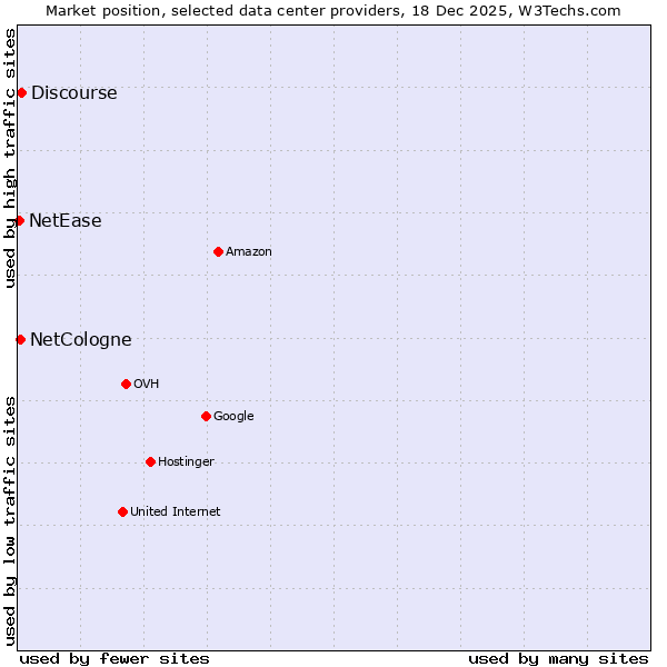 Market position of Discourse vs. NetCologne vs. NetEase