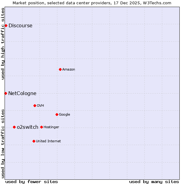Market position of o2switch vs. Discourse vs. NetCologne