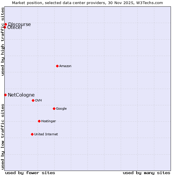 Market position of Discourse vs. NetCologne vs. Otecel