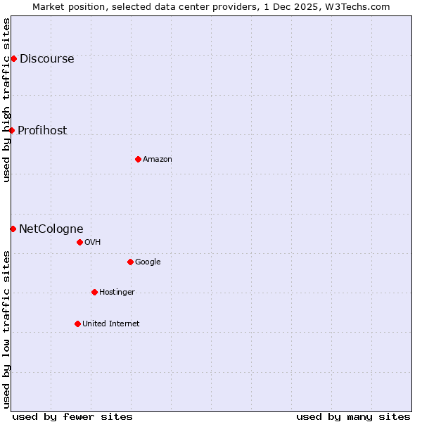 Market position of Discourse vs. NetCologne vs. Profihost