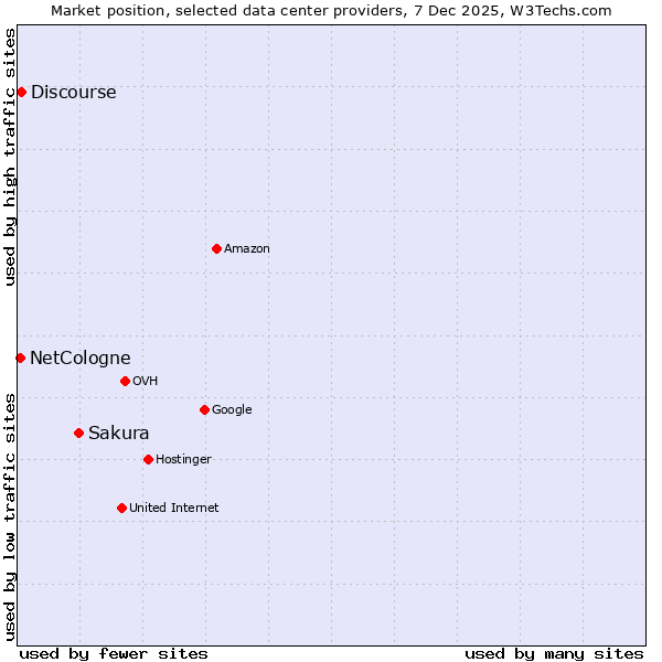 Market position of Sakura vs. Discourse vs. NetCologne