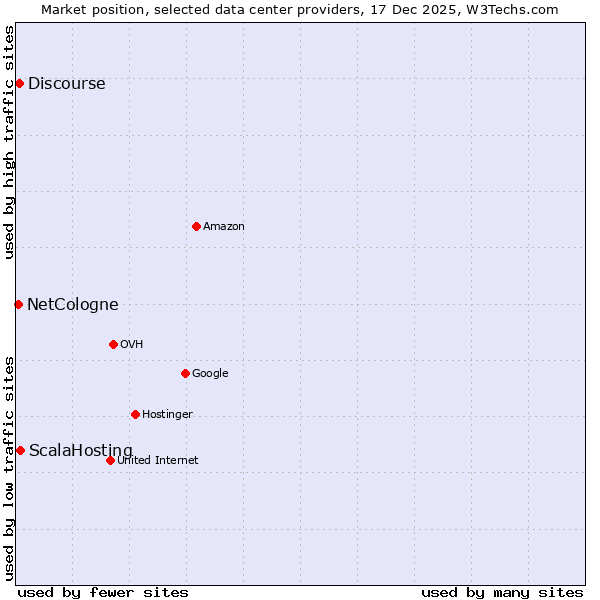 Market position of ScalaHosting vs. Discourse vs. NetCologne