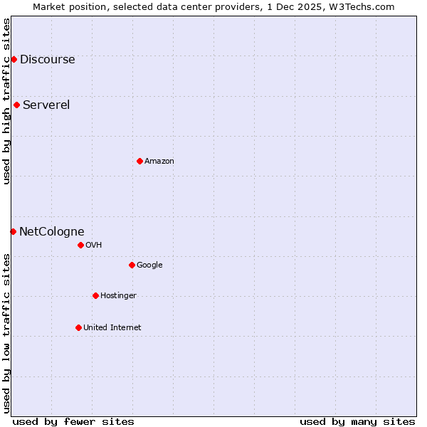 Market position of Serverel vs. Discourse vs. NetCologne