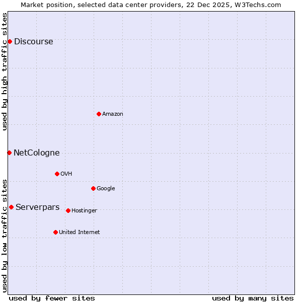 Market position of Serverpars vs. Discourse vs. NetCologne