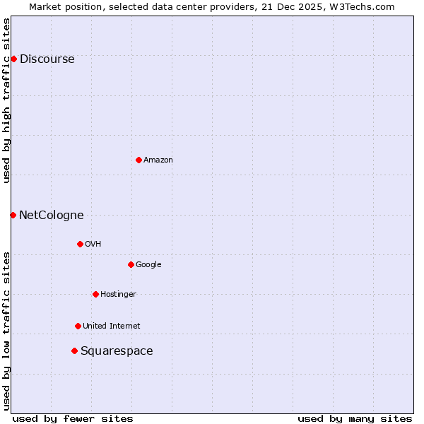 Market position of Squarespace vs. Discourse vs. NetCologne