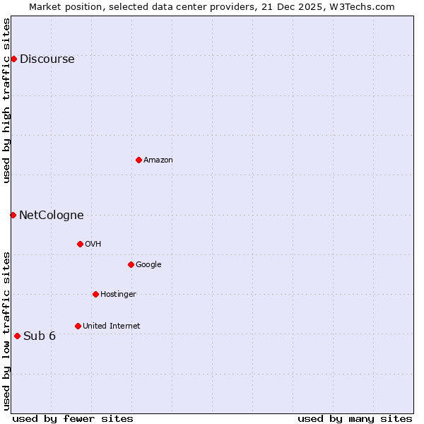 Market position of Sub 6 vs. Discourse vs. NetCologne