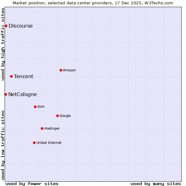 Market position of Tencent vs. Discourse vs. NetCologne