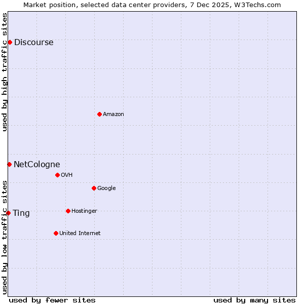 Market position of Discourse vs. NetCologne vs. Ting