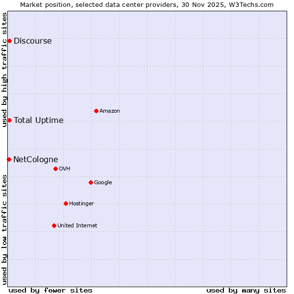 Market position of Discourse vs. Total Uptime vs. NetCologne