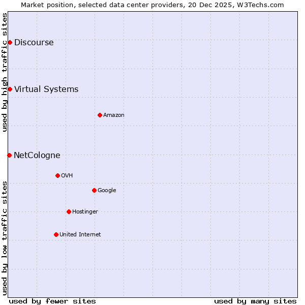 Market position of Discourse vs. Virtual Systems vs. NetCologne