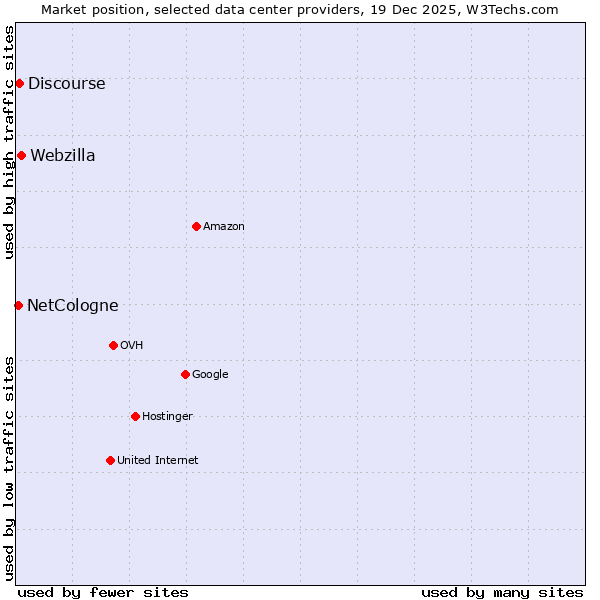 Market position of Webzilla vs. Discourse vs. NetCologne