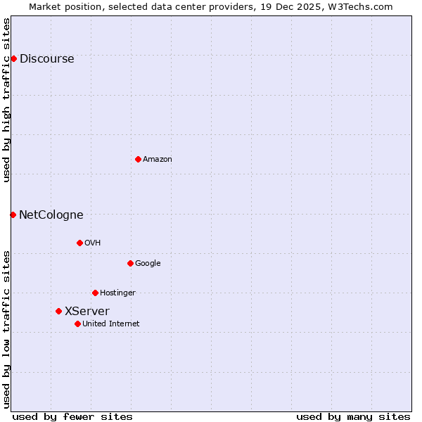 Market position of XServer vs. Discourse vs. NetCologne