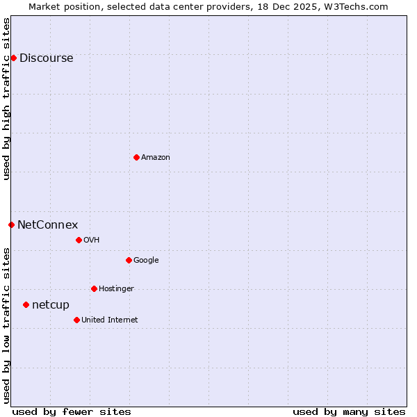 Market position of netcup vs. Discourse vs. NetConnex