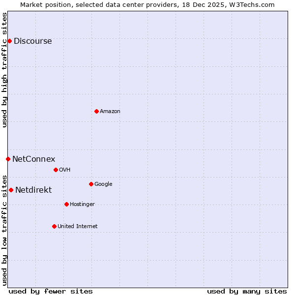Market position of Netdirekt vs. Discourse vs. NetConnex