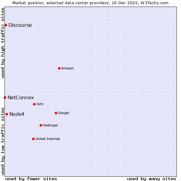 Market position of Node4 vs. Discourse vs. NetConnex