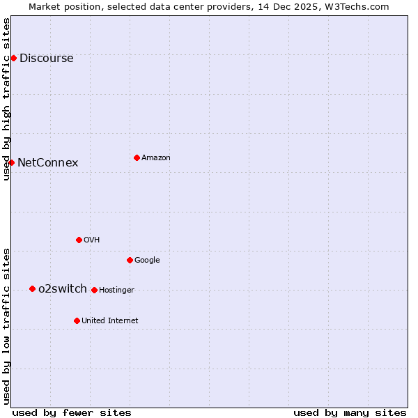 Market position of o2switch vs. Discourse vs. NetConnex