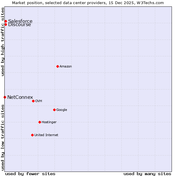 Market position of Discourse vs. Salesforce vs. NetConnex