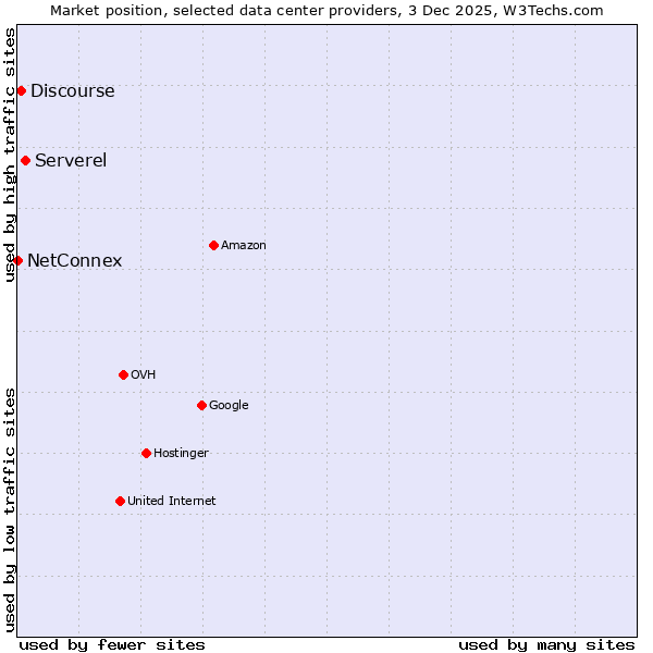 Market position of Serverel vs. Discourse vs. NetConnex