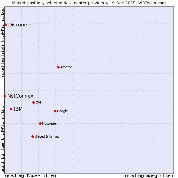 Market position of IBM vs. Discourse vs. NetConnex