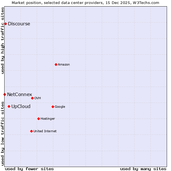 Market position of UpCloud vs. Discourse vs. NetConnex