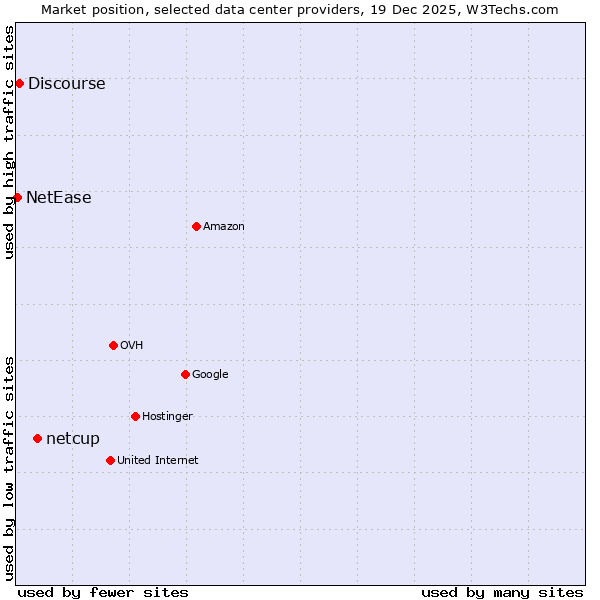 Market position of netcup vs. Discourse vs. NetEase