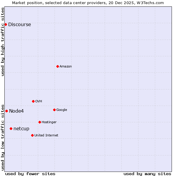 Market position of netcup vs. Node4 vs. Discourse