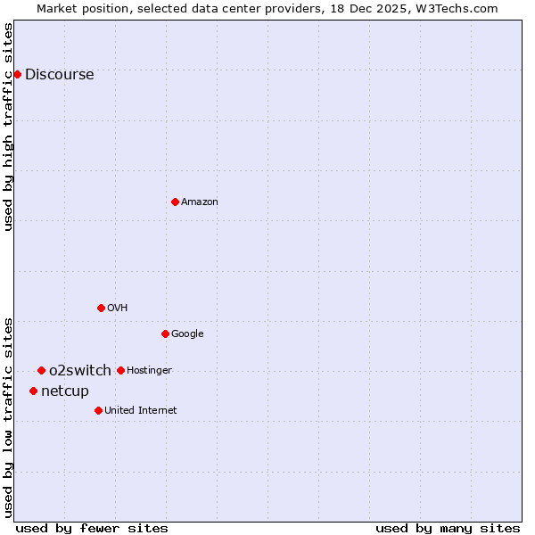 Market position of o2switch vs. netcup vs. Discourse