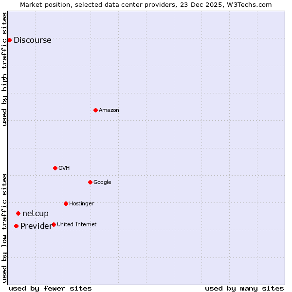 Market position of netcup vs. Previder vs. Discourse
