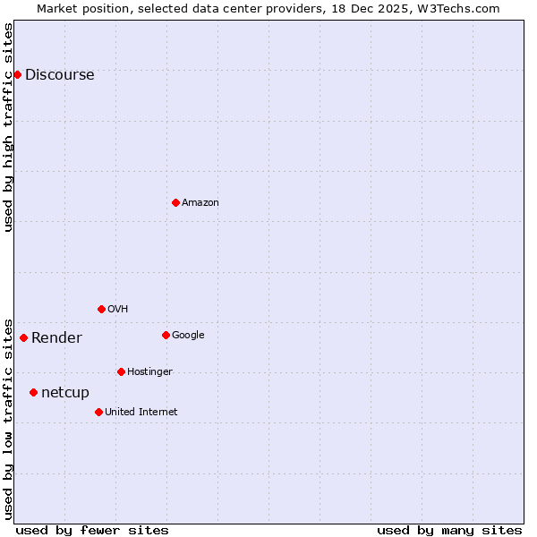 Market position of netcup vs. Render vs. Discourse