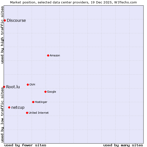 Market position of netcup vs. Discourse vs. Root.lu