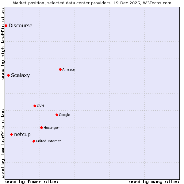Market position of netcup vs. Scalaxy vs. Discourse